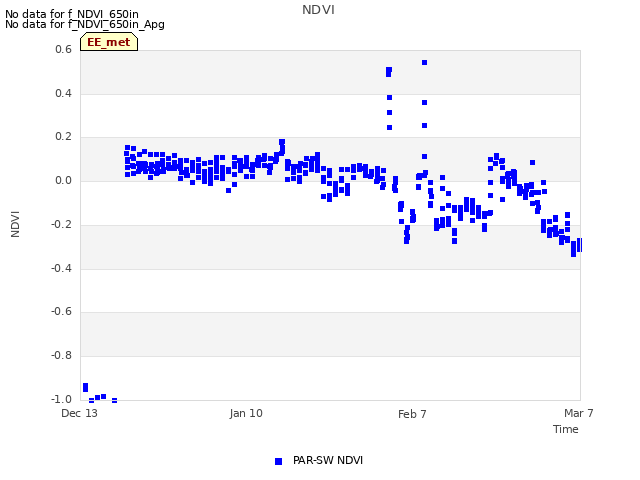 plot of NDVI