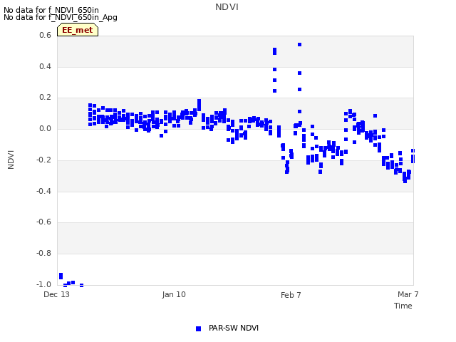 plot of NDVI