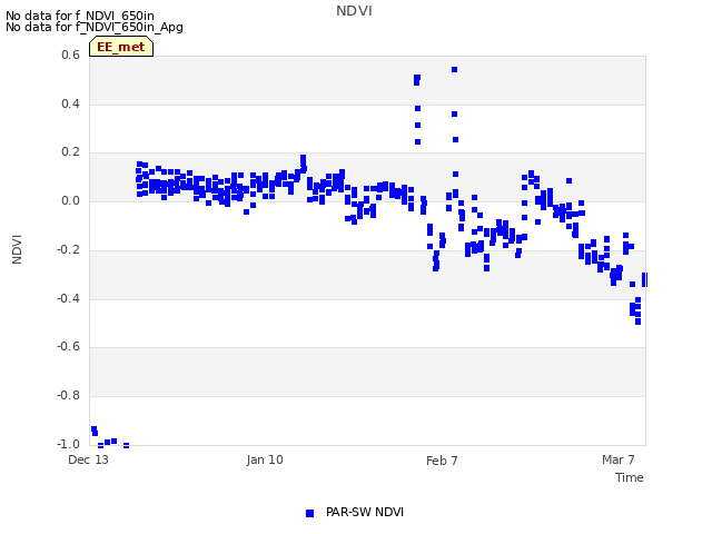 plot of NDVI