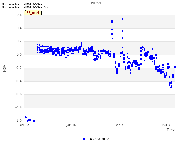 plot of NDVI