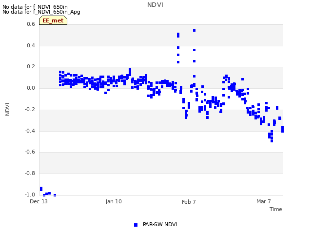 plot of NDVI