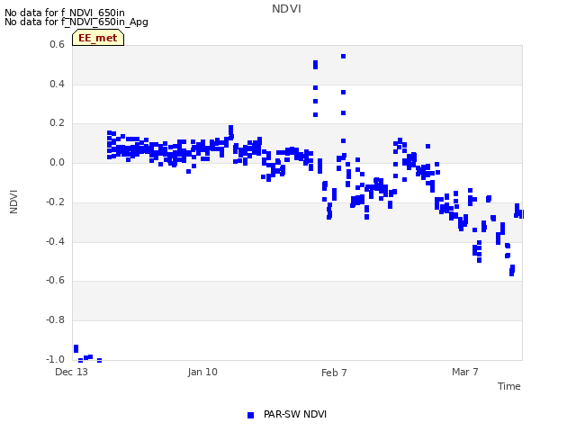 plot of NDVI