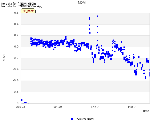 plot of NDVI