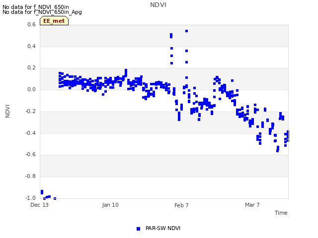 plot of NDVI