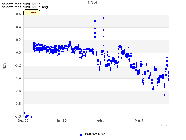 plot of NDVI