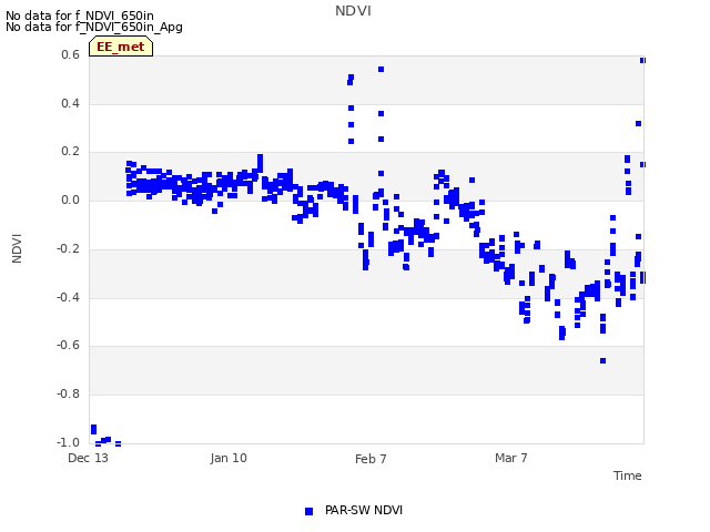 plot of NDVI