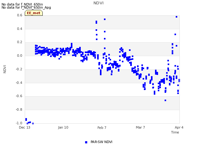 plot of NDVI