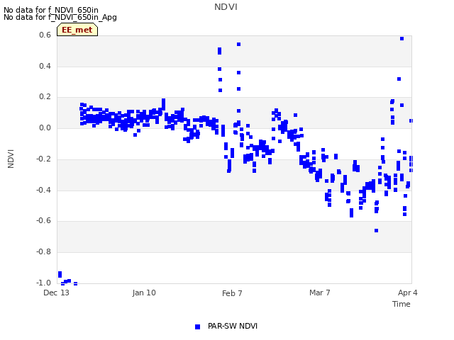 plot of NDVI