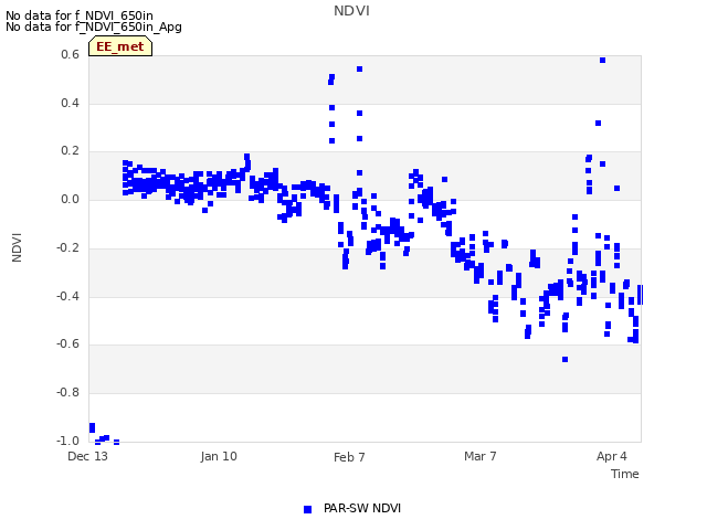 plot of NDVI