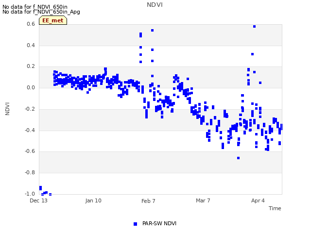 plot of NDVI