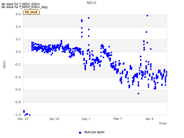 plot of NDVI