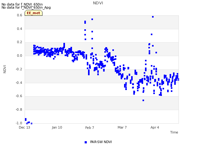 plot of NDVI