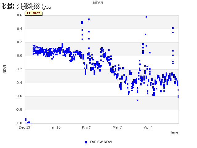 plot of NDVI