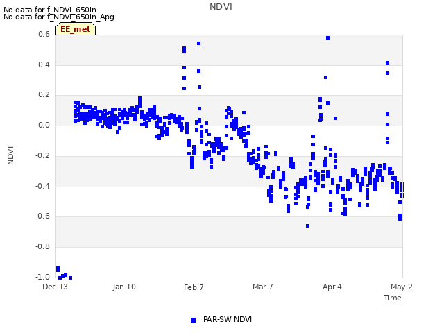 plot of NDVI