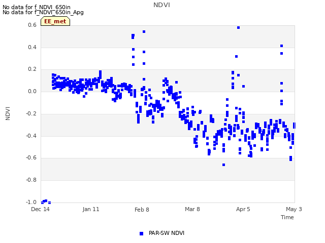 plot of NDVI