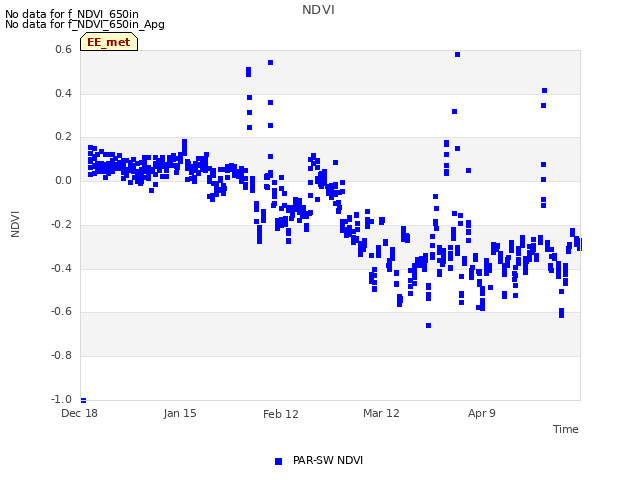 plot of NDVI