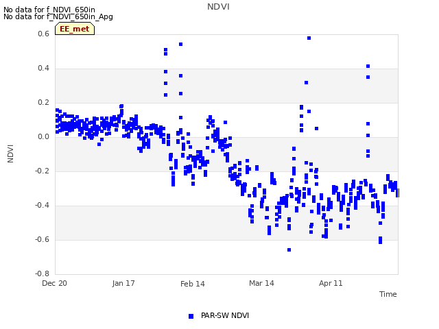 plot of NDVI