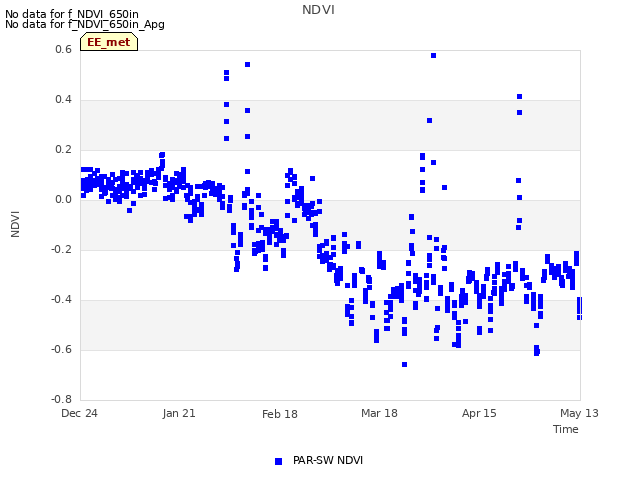 plot of NDVI