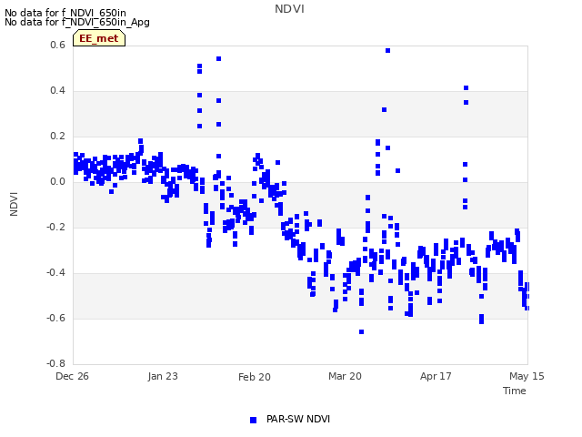 plot of NDVI