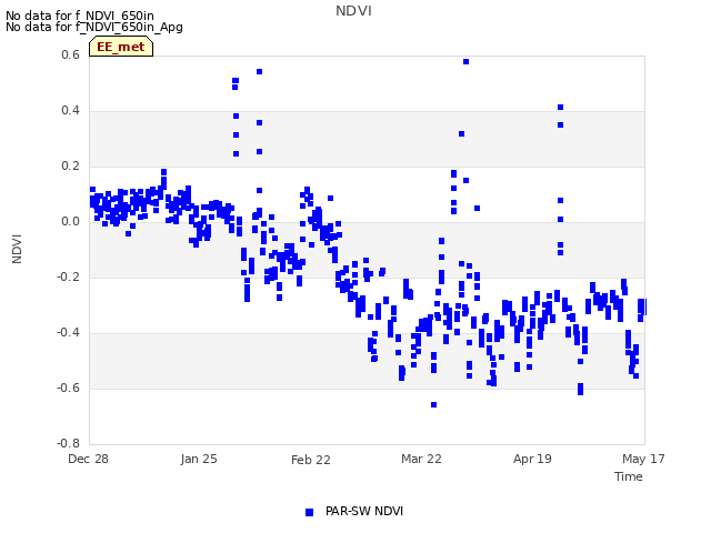 plot of NDVI