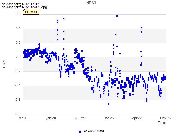 plot of NDVI