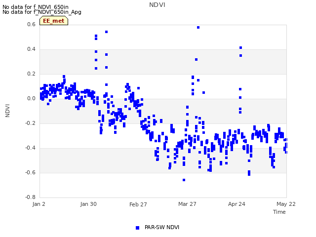 plot of NDVI