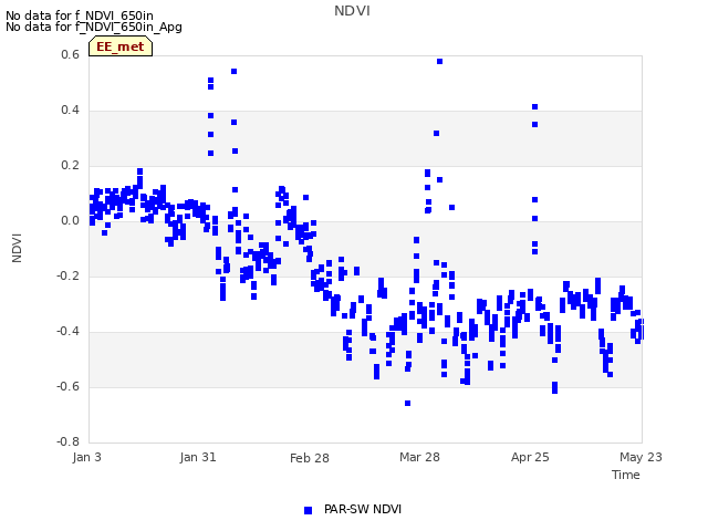 plot of NDVI