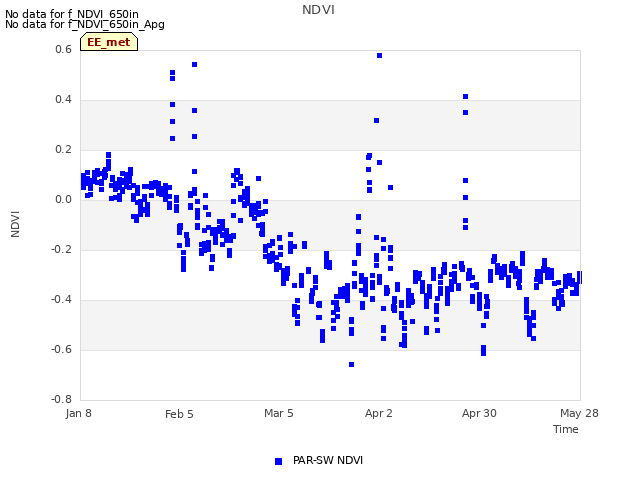 plot of NDVI