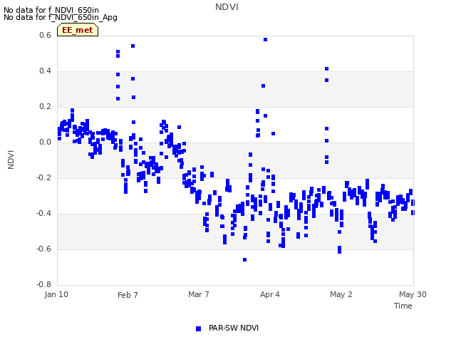 plot of NDVI