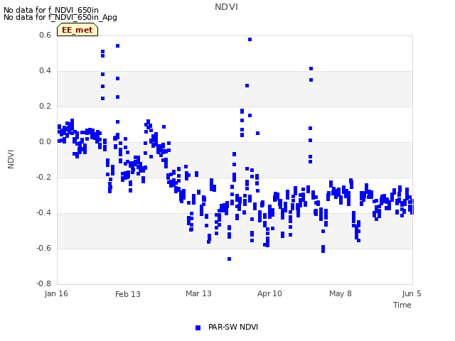 plot of NDVI