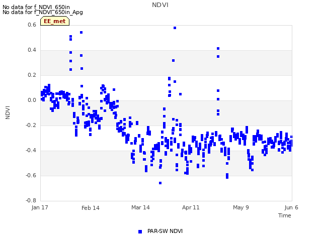 plot of NDVI