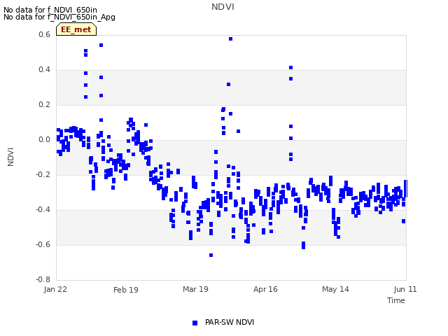 plot of NDVI