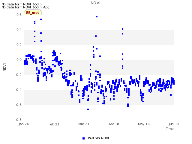 plot of NDVI