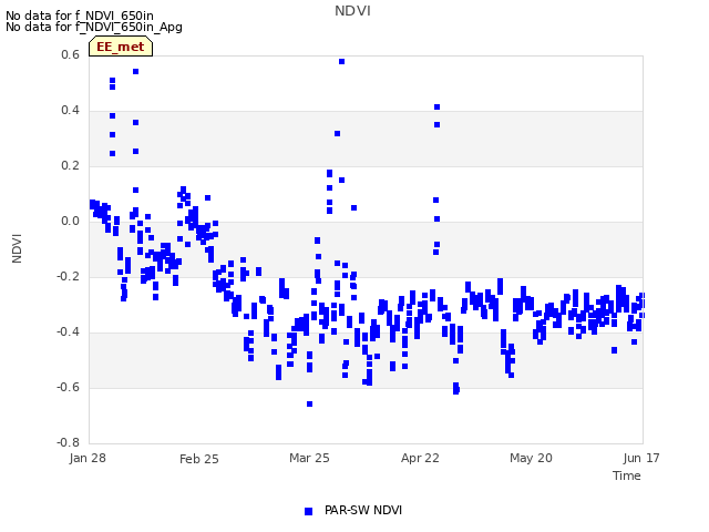 plot of NDVI