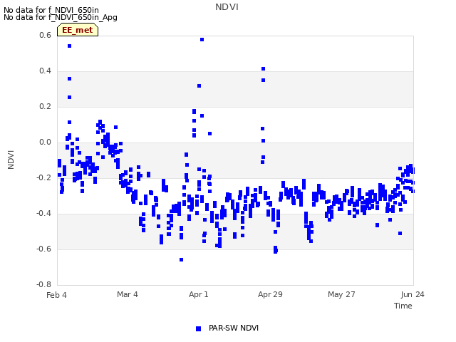 plot of NDVI