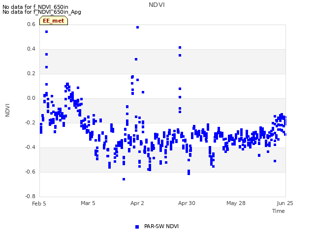 plot of NDVI