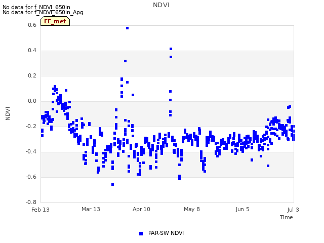 plot of NDVI