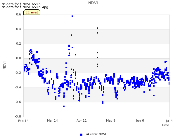 plot of NDVI