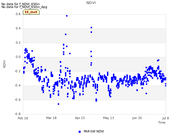 plot of NDVI