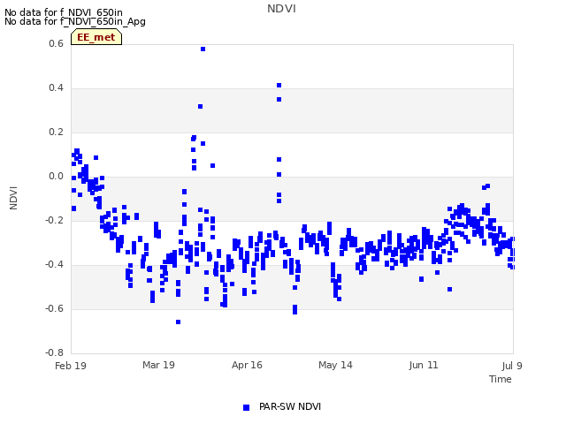 plot of NDVI