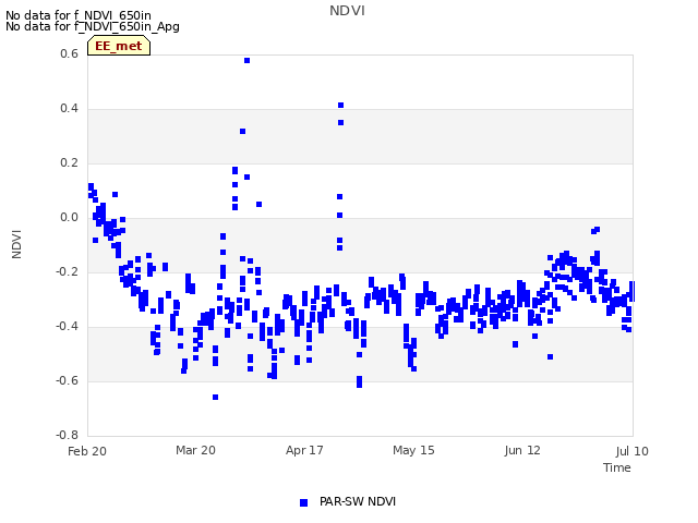 plot of NDVI