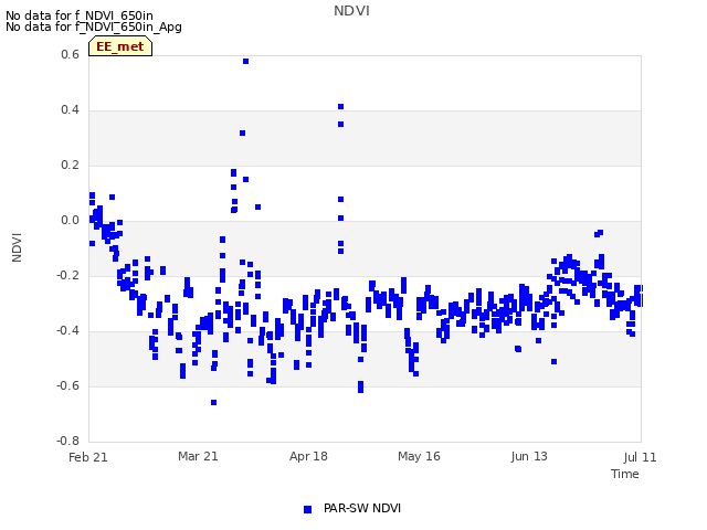 plot of NDVI