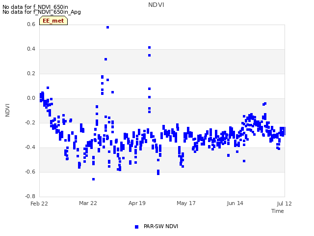 plot of NDVI