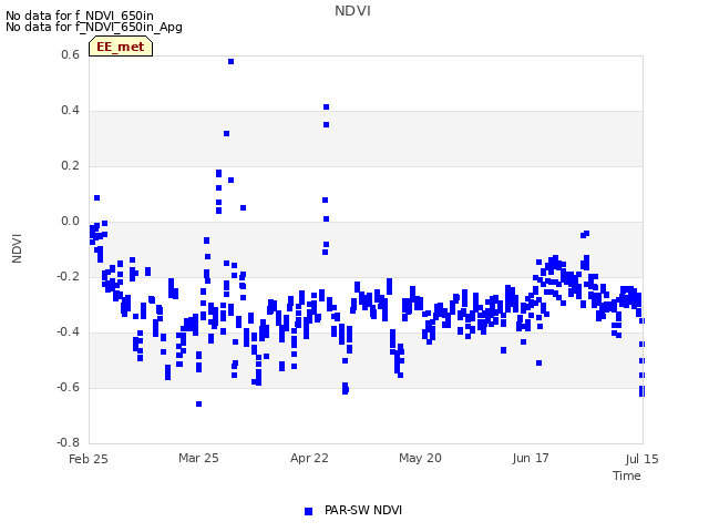 plot of NDVI