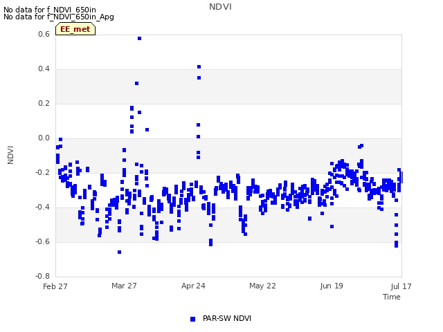 plot of NDVI