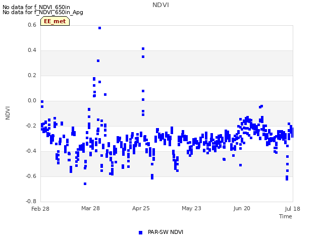 plot of NDVI