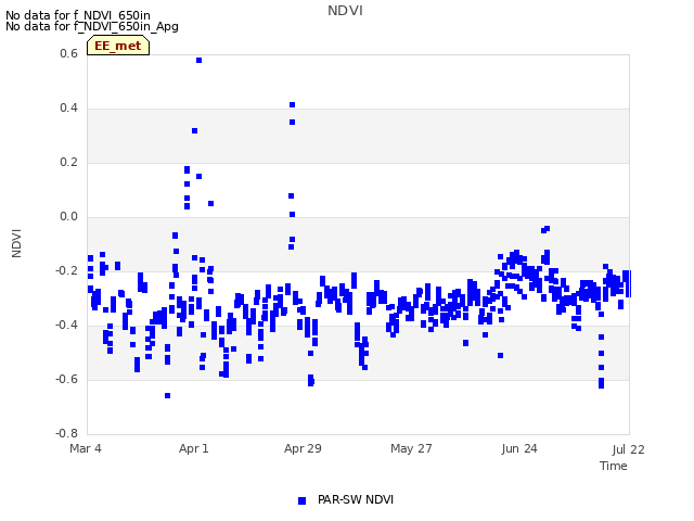 plot of NDVI