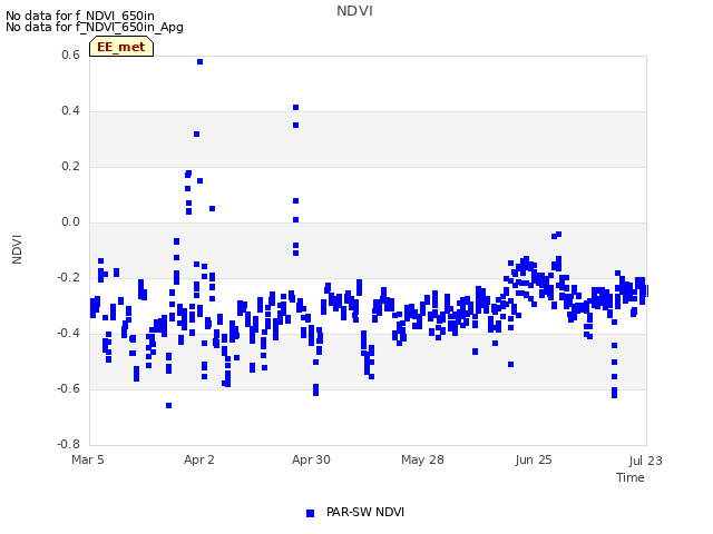 plot of NDVI