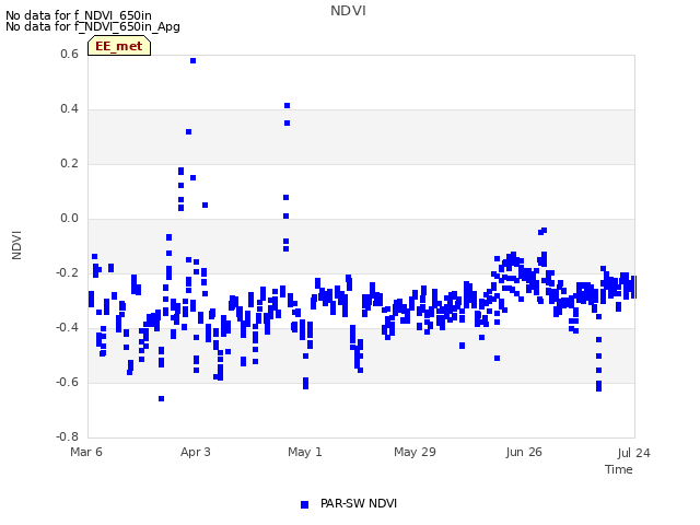 plot of NDVI