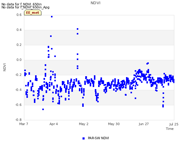 plot of NDVI